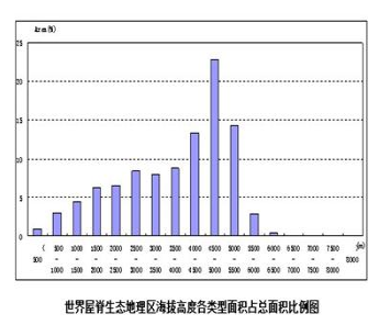 世界屋脊生态地理区山地高度分类数据集