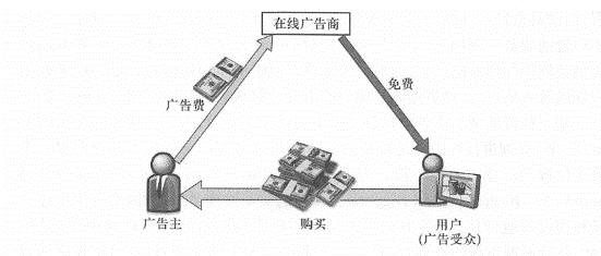 在线广告商业模式中,广告网站向广告主收费,对Web用户(即广告受众)免费