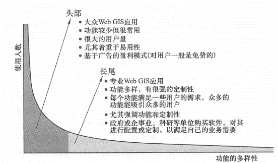 长尾理论揭示了 WebGIS的不同市场和商业模式