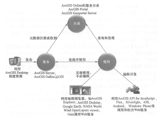 Web服务是WebGIS的核心,WebGIS产品分化为支持地理空间Web服务的创作、发布、注册、查询和使用的多种产品