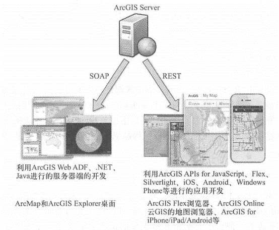 ArcGISServer的Web服务同时具有SOAP和REST两种接口。