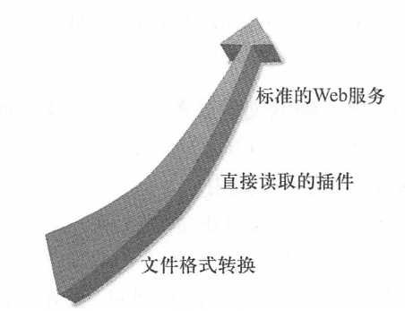 实行GIS互操作的技术主要经历了文件格式转换、直接读取的插件和Web服务标准等阶段