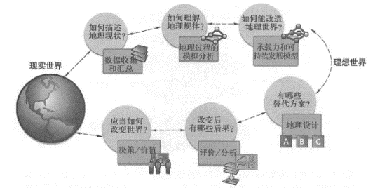 地理信息系统是地理空间设计的重要支撑,它可以把地理分析引人到所有与地理空间因素相关的设计过程之中
