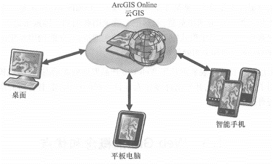 ArcGIS Online( ArcGIS.com)是一个云GIS的典范,它基于亚马逊的弹性计算云,提供了Web服务、数据和应用的发布、上传、托管和注册功能,很快地积累了大量地理服务,并能支持桌面、平板电脑和智能手机等多种客户端
