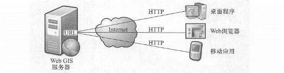 万维网地理信息系统至少要有一个Web应用服务器和一个客户端,这个客户端可以是网络浏览器、桌面客户端或移动客户端。客户端通过URL找到服务器,主要通过 HTTP 协议与服务器进行通信