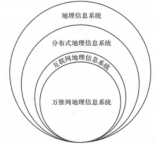 WebGIS与其他GIS术语的关系。互联网地理信息系统比 WebGIS含义略广,但两者基本相同