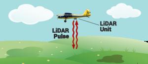 机载激光探测和测距(LiDAR)