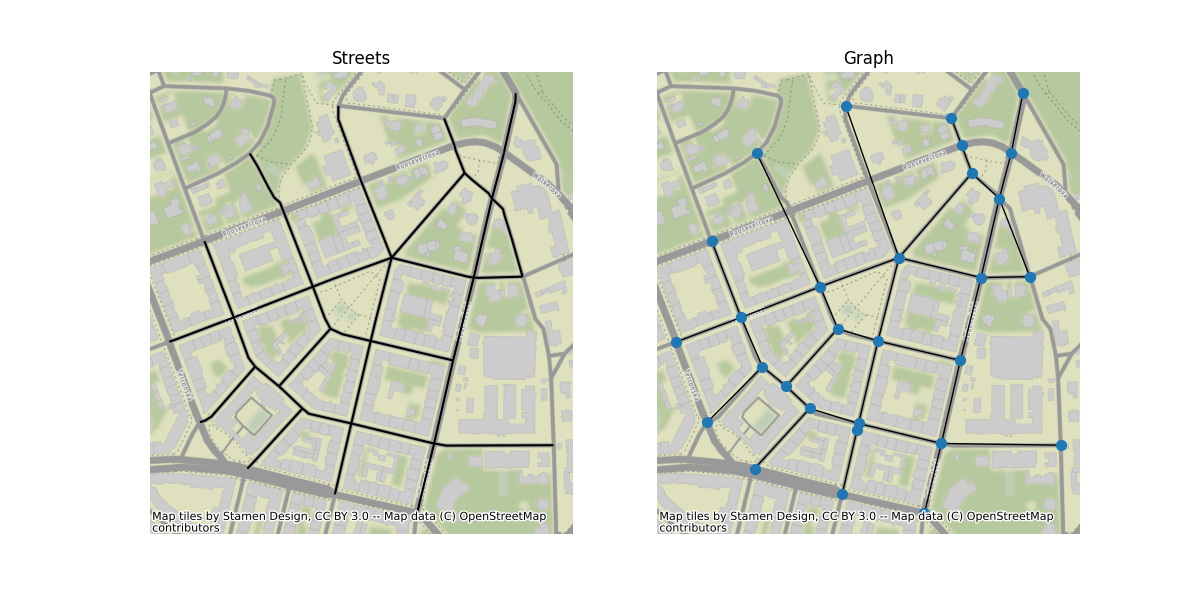 Streets, Graph