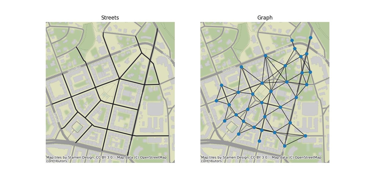 Streets, Graph