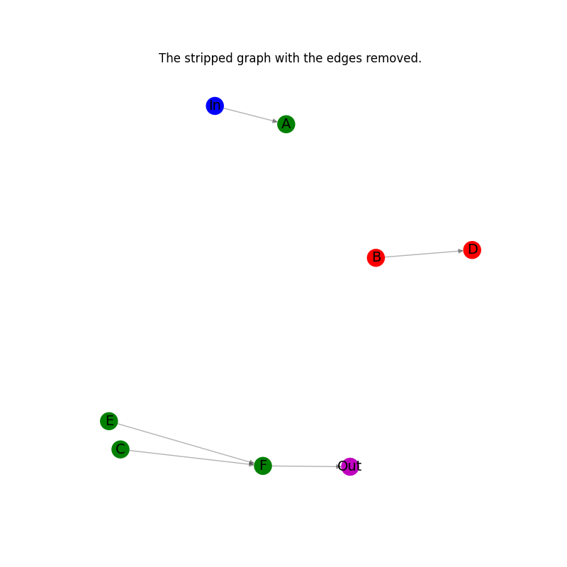 The stripped graph with the edges removed.