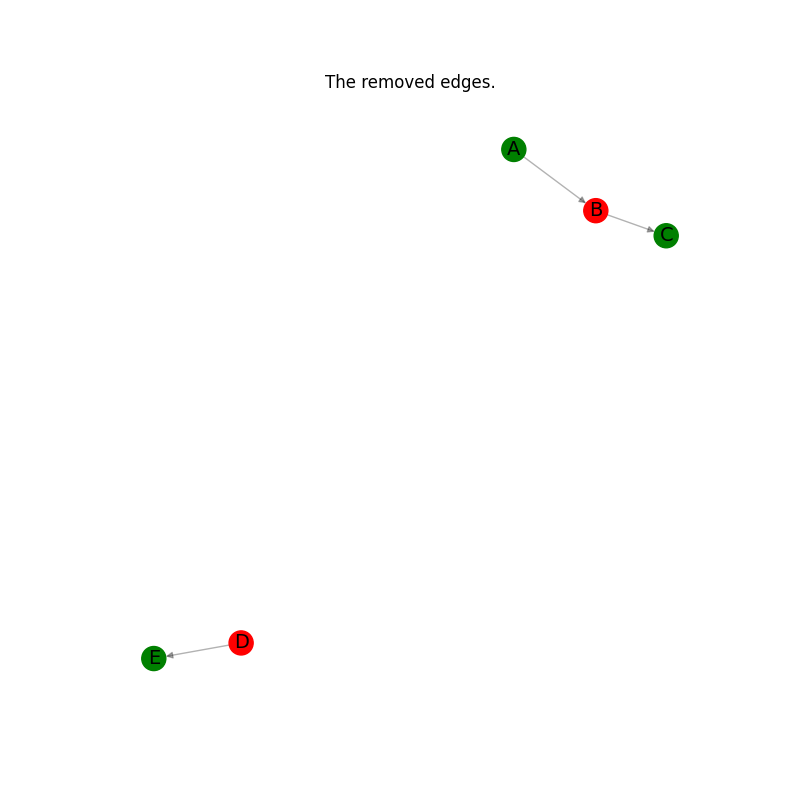 The removed edges.