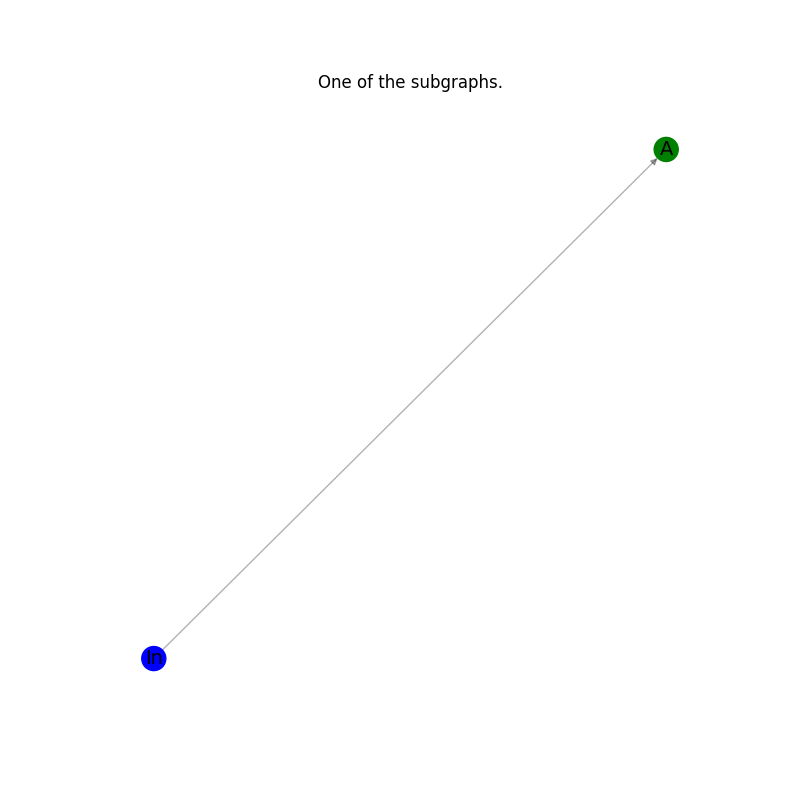 One of the subgraphs.