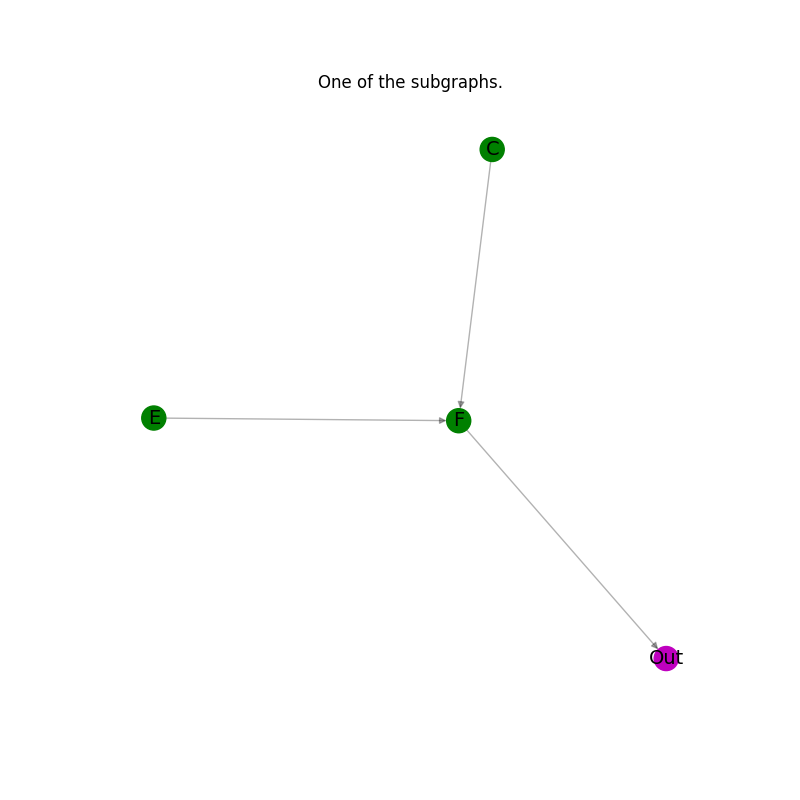One of the subgraphs.