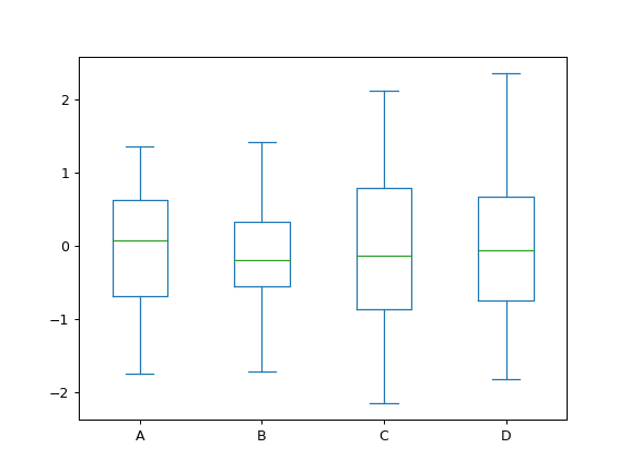 ../../_images/pandas-DataFrame-plot-box-1.png