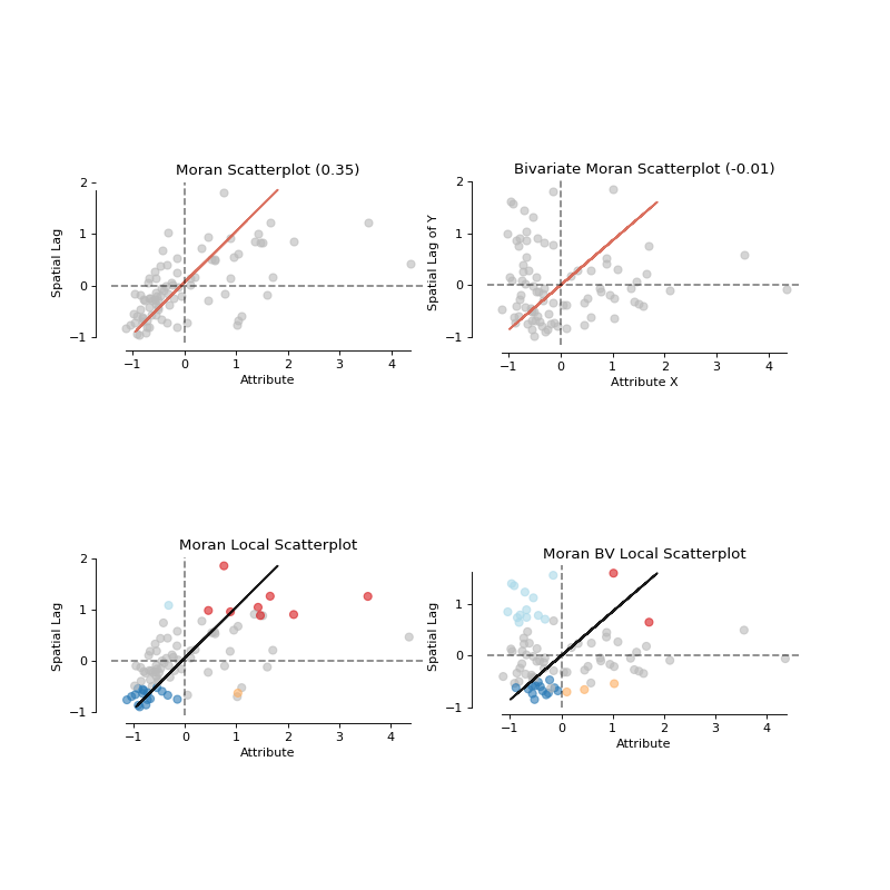 ../_images/pysal-viz-splot-esda-moran_scatterplot-1.png