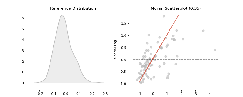 ../_images/pysal-viz-splot-esda-plot_moran-1_00_00.png