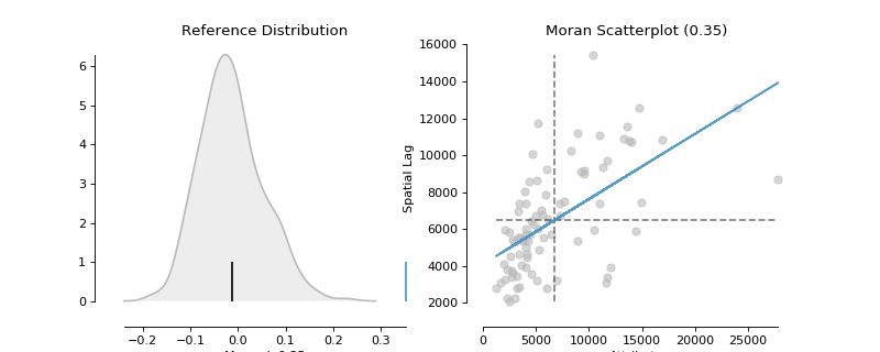 ../_images/pysal-viz-splot-esda-plot_moran-1_01_00.png