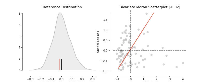 ../_images/pysal-viz-splot-esda-plot_moran_bv-1_00_00.png