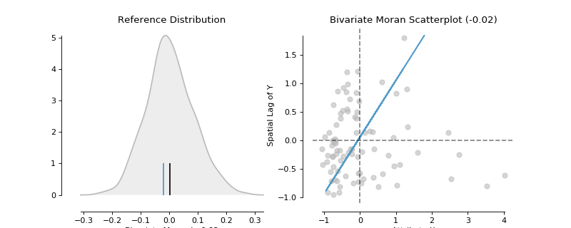 ../_images/pysal-viz-splot-esda-plot_moran_bv-1_01_00.png