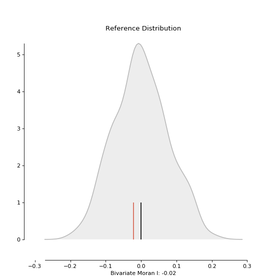 ../_images/pysal-viz-splot-esda-plot_moran_bv_simulation-1_00_00.png