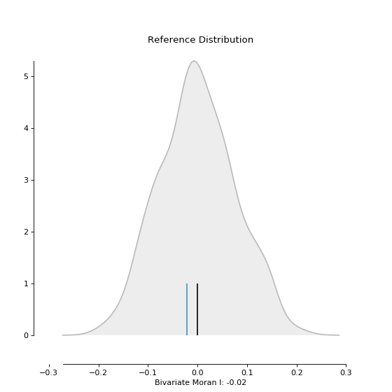 ../_images/pysal-viz-splot-esda-plot_moran_bv_simulation-1_01_00.png