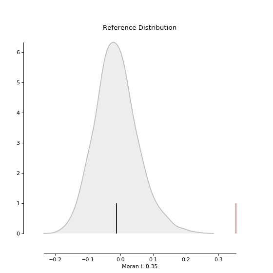 ../_images/pysal-viz-splot-esda-plot_moran_simulation-1_00_00.png