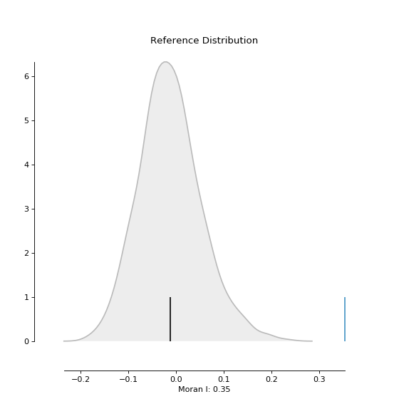 ../_images/pysal-viz-splot-esda-plot_moran_simulation-1_01_00.png
