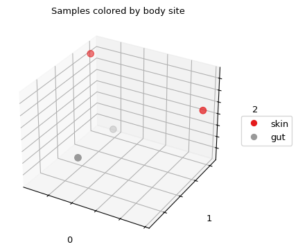 ../_images/skbio-stats-ordination-OrdinationResults-plot-1.png