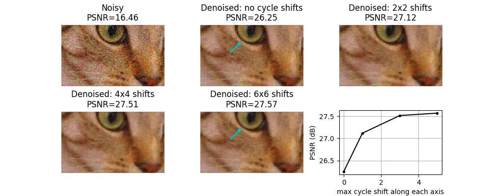 Noisy PSNR=16.46, Denoised: no cycle shifts PSNR=26.25, Denoised: 2x2 shifts PSNR=27.12, Denoised: 4x4 shifts PSNR=27.51, Denoised: 6x6 shifts PSNR=27.57