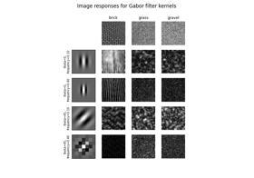 用于纹理分类的Gabor滤波器组