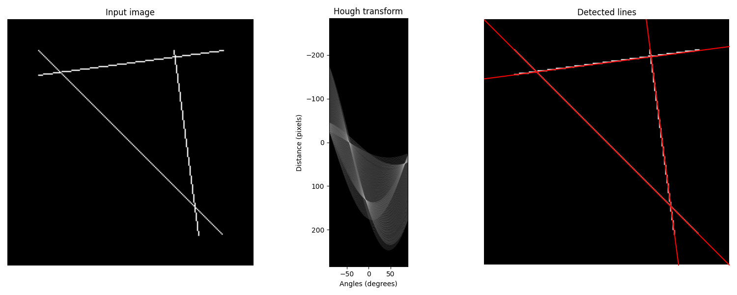 Input image, Hough transform, Detected lines