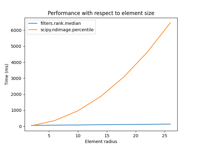 Performance with respect to element size