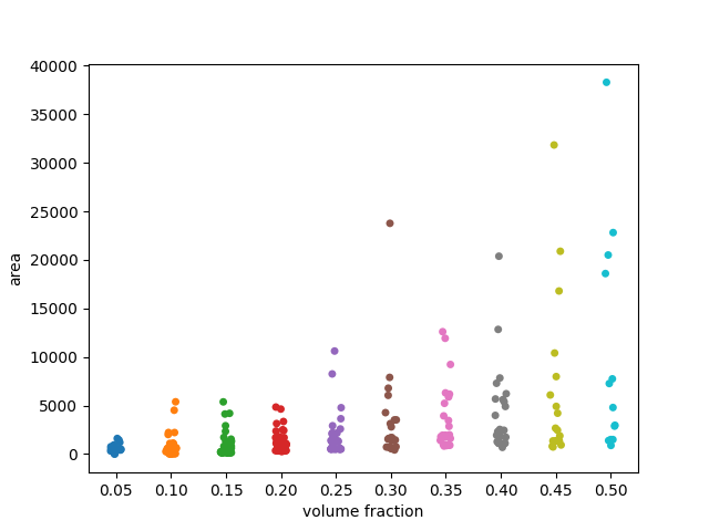 plot regionprops table