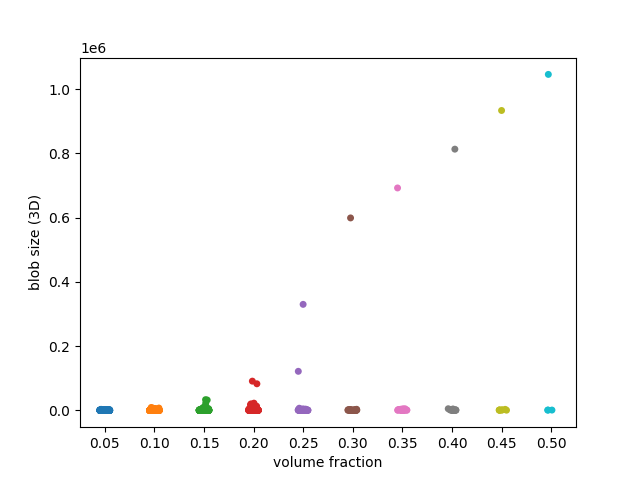 plot regionprops table