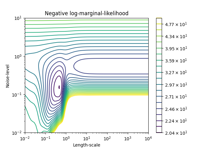 Negative log-marginal-likelihood