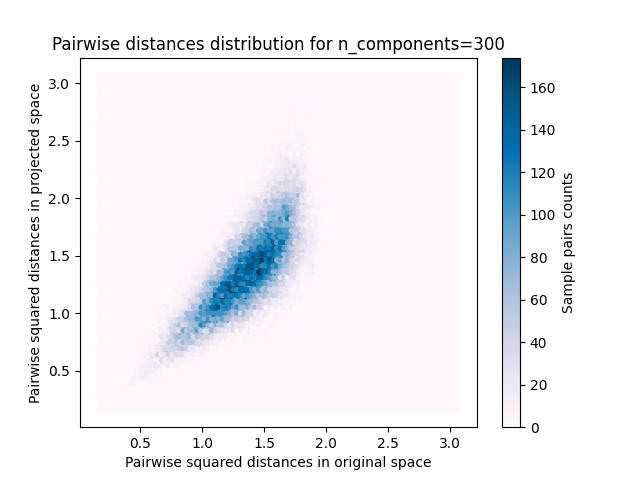 Pairwise distances distribution for n_components=300