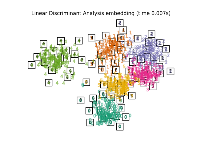 Linear Discriminant Analysis embedding (time 0.007s)