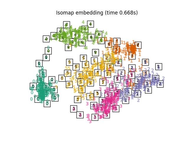 Isomap embedding (time 0.668s)
