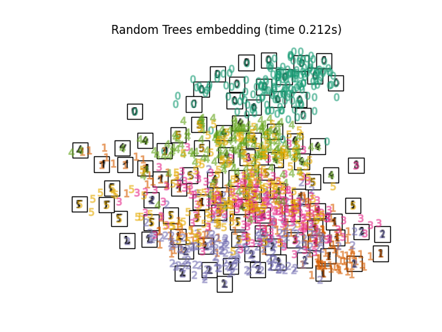 Random Trees embedding (time 0.212s)