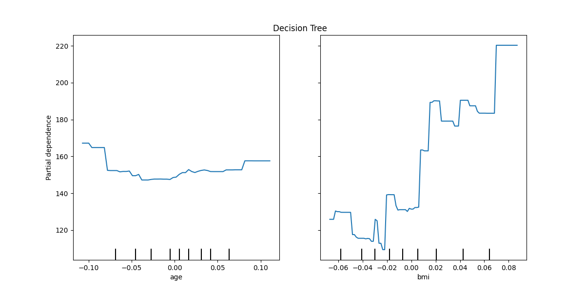 Decision Tree