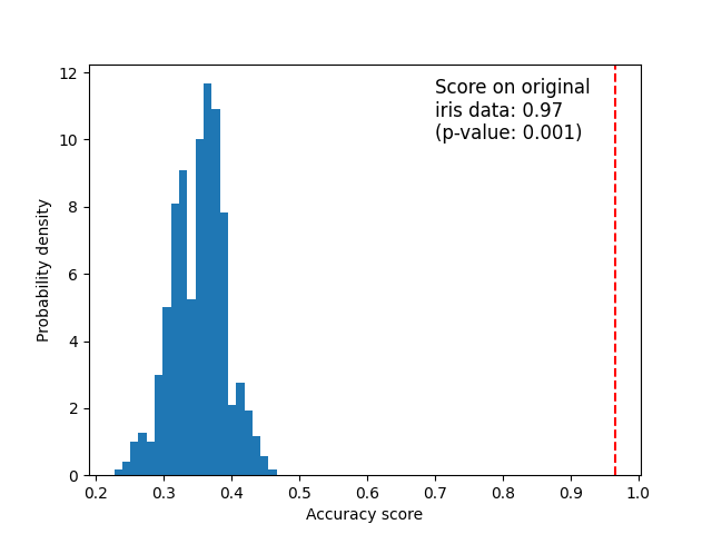 plot permutation tests for classification