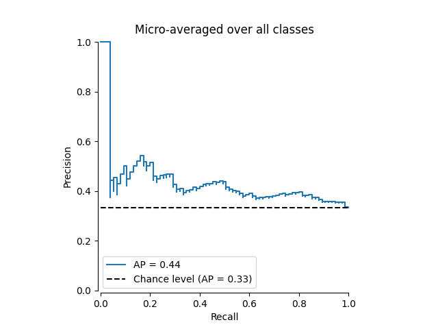 Micro-averaged over all classes