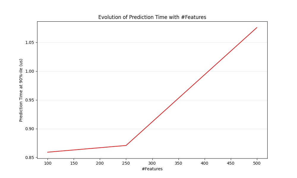 influence_of_n_features_on_latency