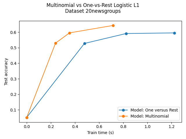 Multinomial vs One-vs-Rest Logistic L1 Dataset 20newsgroups