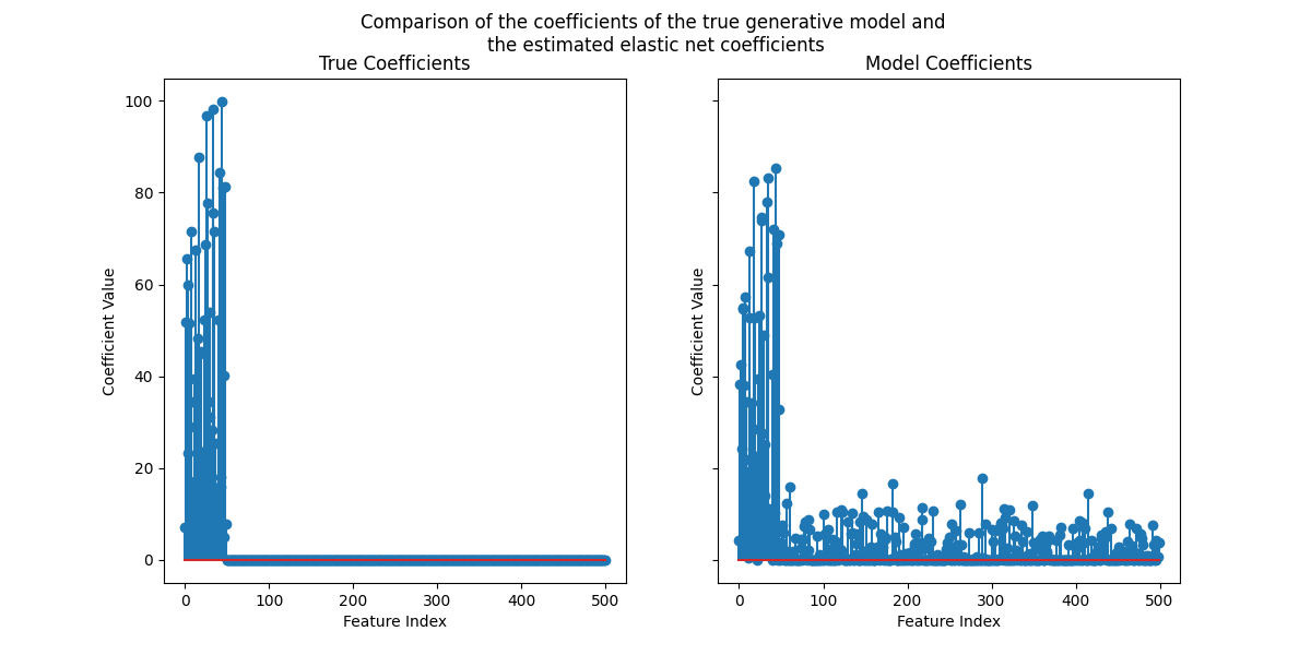 Comparison of the coefficients of the true generative model and the estimated elastic net coefficients, True Coefficients, Model Coefficients