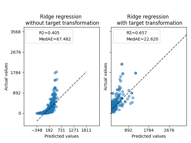 Synthetic data, Ridge regression without target transformation, Ridge regression with target transformation