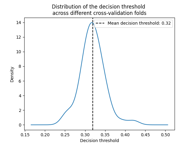 Distribution of the decision threshold across different cross-validation folds