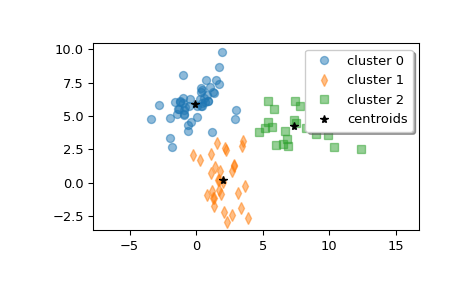 ../../_images/scipy-cluster-vq-kmeans2-1.png