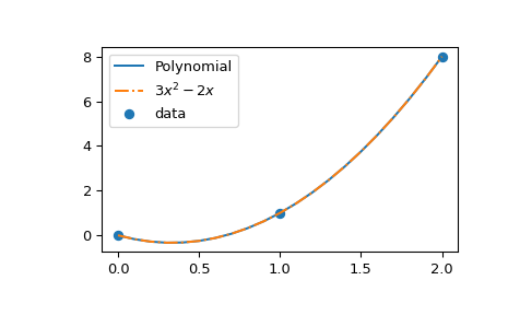 ../../_images/scipy-interpolate-lagrange-1.png