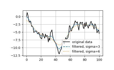 ../../_images/scipy-ndimage-gaussian_filter1d-1.png